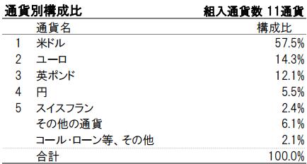 iTrust世界株式通貨別構成比2016年5月末
