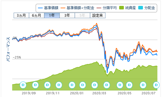 東京海上グローバルヘルスケアREITオープン（毎月決算型）20200722