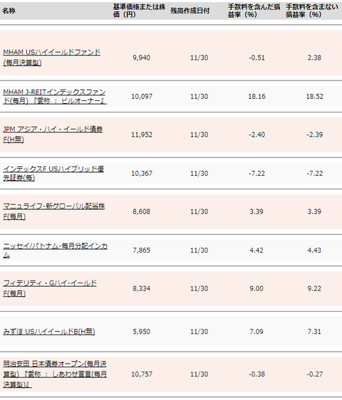 保有投資信託の評価損益率2016年11月末