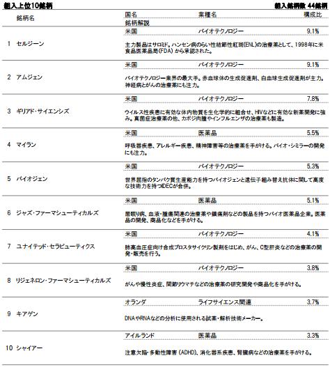 iTrustバイオ組入上位銘柄2016年5月末