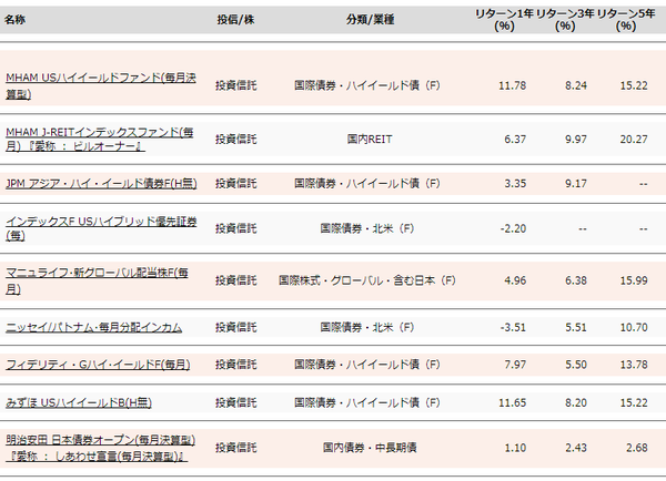 保有投資信託のパフォーマンス2017年3月初