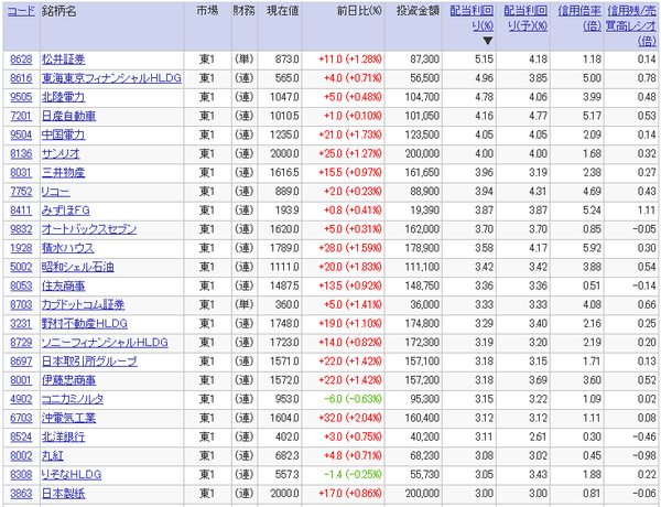 高配当利回り銘柄ランキング（2017年4月7日）20万円未満