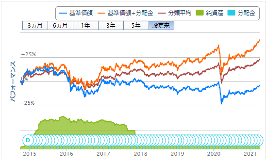 投資信託購入 70回目 ニッセイ世界ハイブリッド証券戦略ファンド毎月決算型為替ヘッジなし 独身投資家の株式配当金と投資信託分配金でセミリタイア生活