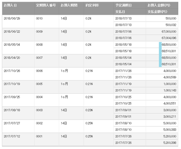 楽天銀行2018年6月定期