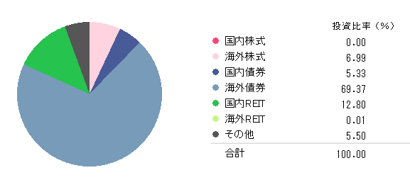 保有投資信託のアセットクラス2017年4月初