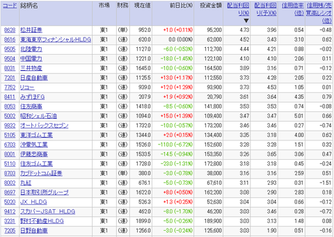 高配当利回り銘柄ランキング（2017年2月3日）20万円未満