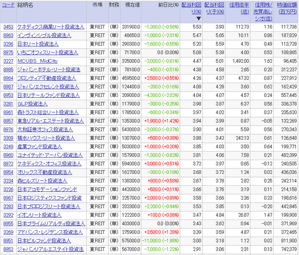 REIT高分配利回り銘柄ランキング（2017年7月21日）