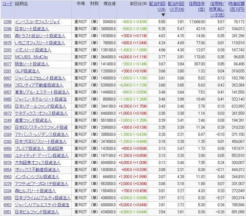 REIT高分配利回り銘柄ランキング（2016年8月12日）