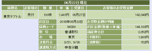 東京テアトル売却