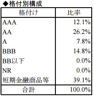 ひとくふう世界債券格付比率2016年6月末