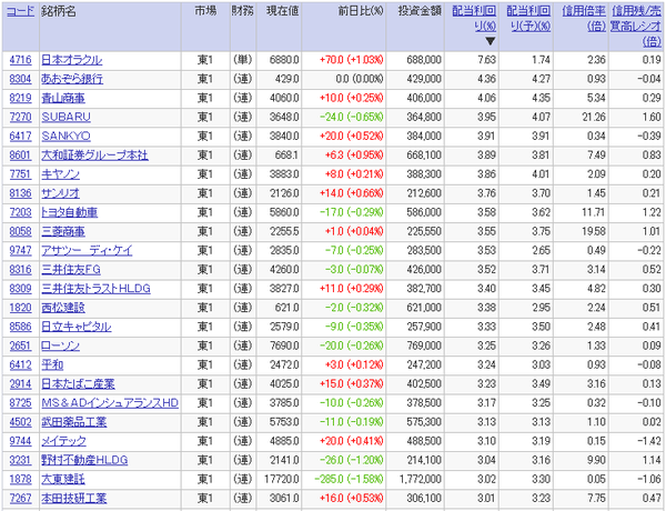 高配当利回り銘柄ランキング（2017年6月23日）20万円以上