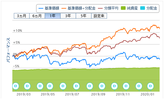 財産３分法ファンド（不動産・債券・株式）毎月分配型20200204