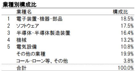 iTrustロボ組入上位業種2016年5月末