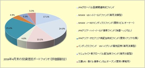 2016年4月末の投資信託ポートフォリオ