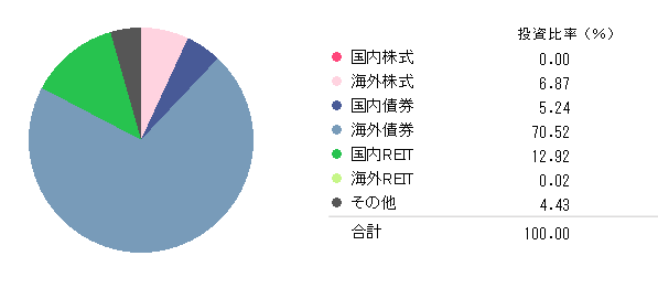 保有投資信託のアセットクラス2017年3月初