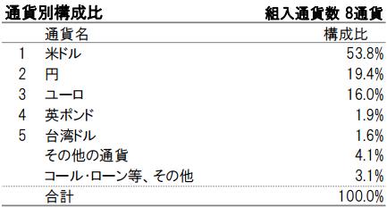 iTrustロボ通貨別構成比2016年4月末