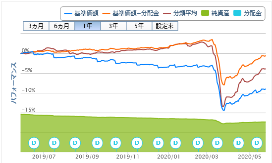 アジア 社債 ファンド B コース 為替 ヘッジ なし