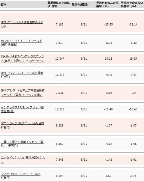 保有投資信託の評価損益率（2016年8月末）