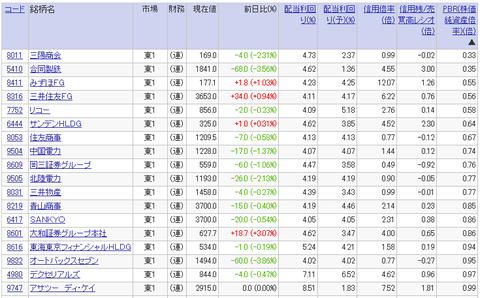 株式低PBR高配当利回り銘柄ランキング2016年10月31日