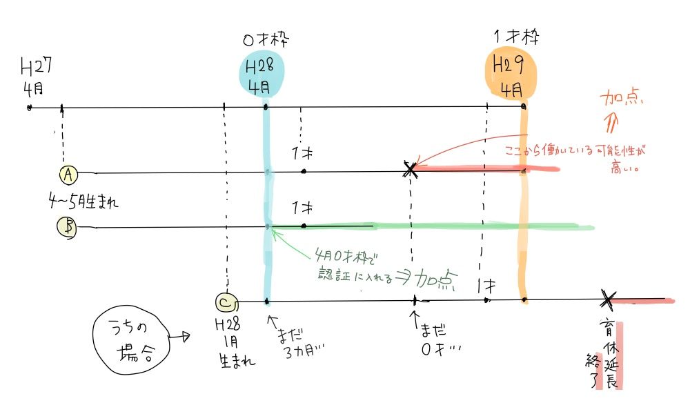 認可保育園 申込記録 不利な早生まれ トコトコ日誌 こどもとわたし