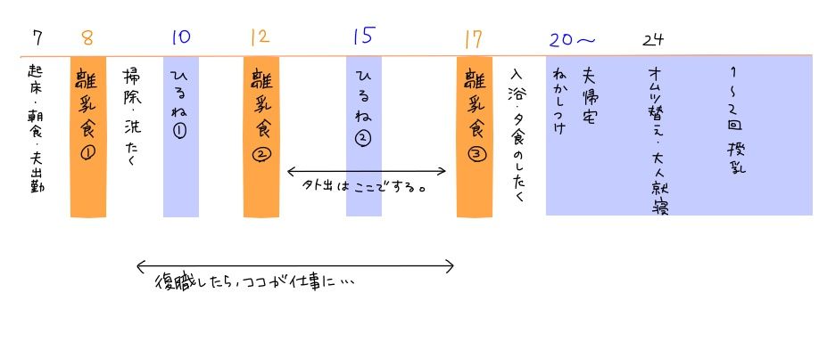 現在の生活リズム 離乳の状況と仕事復帰と トコトコ日誌 こどもとわたし