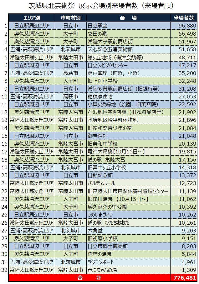 県北芸術祭の会場別来場者数<順位>