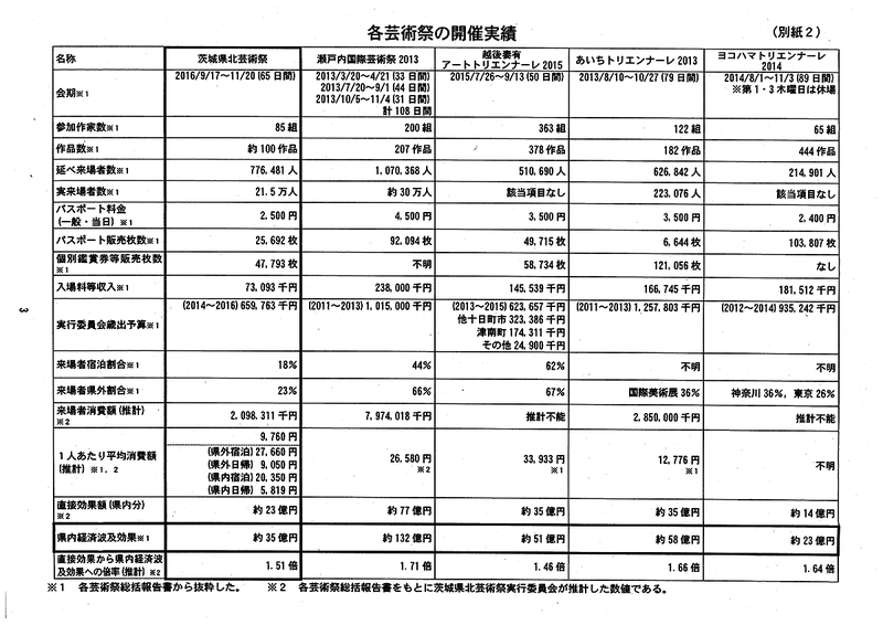 茨城県北芸術祭と主な地域芸術祭の比較