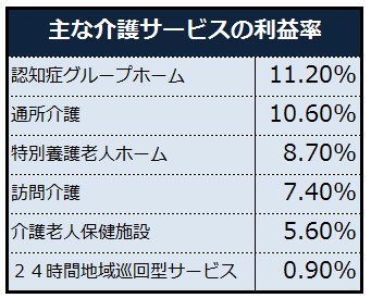 主な介護サービスの利益率