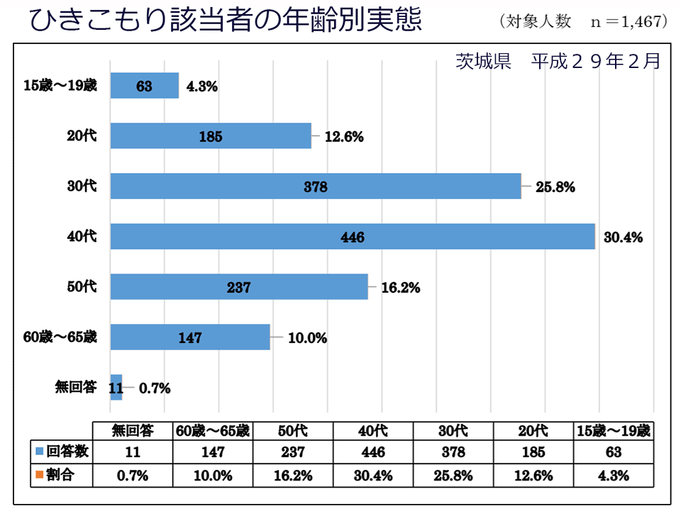 中高年のひきこもり 実態調査急ぎ きめ細かい支援を ほっとメール ひたち