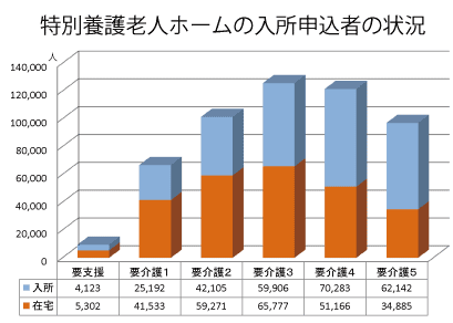 特養ホームの待機者