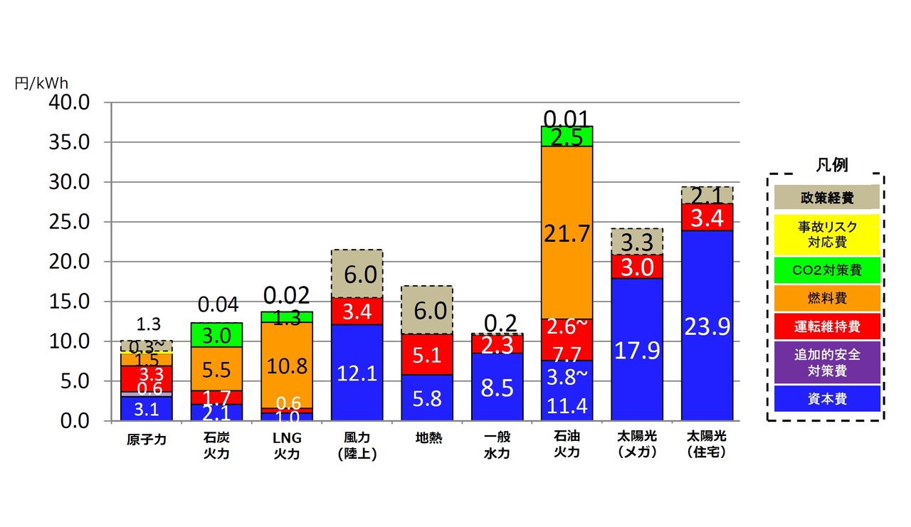 原発の発電コストは安いのか？ : ほっとメール＠ひたち