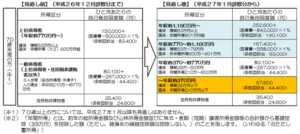 高額療養費制度の改善