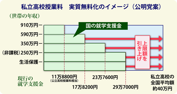 私立高校無償化のイメージ