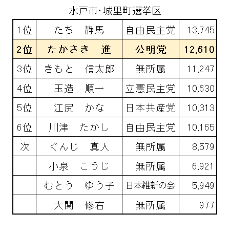 水戸市・城里町選挙区の投票結果