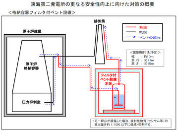 東海第2発電所のフィルター付きベント