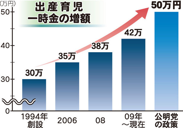 出産一時金の増額
