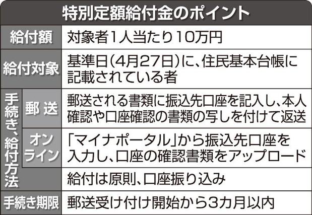 特別定額給付金