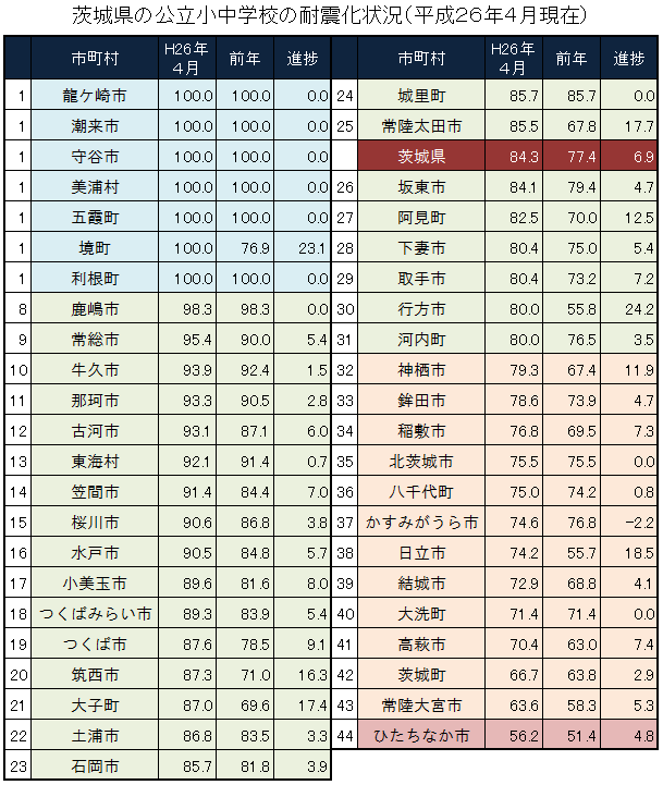 茨城県の公立小中学校の耐震化状況(平成26年4月現在)