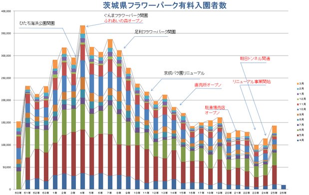 茨城県フラワーパークへの入場者数