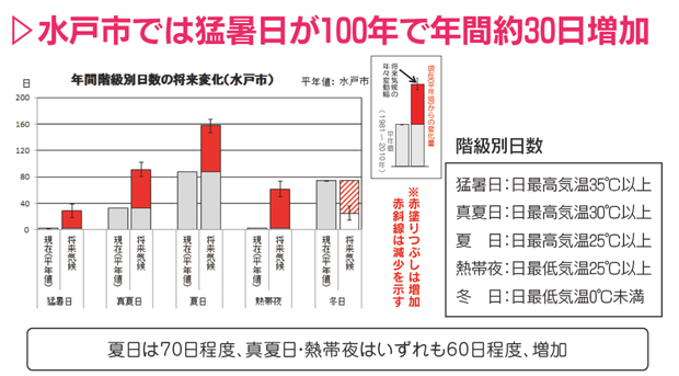 猛暑日が最大で15日以上増加