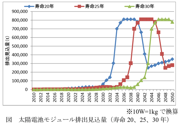 太陽光パネルの廃棄量