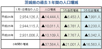 茨城県の人口増減