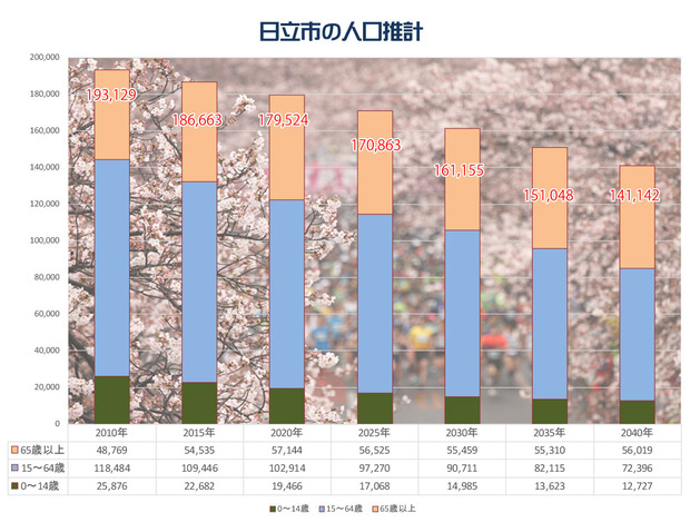 日立市の人口推計