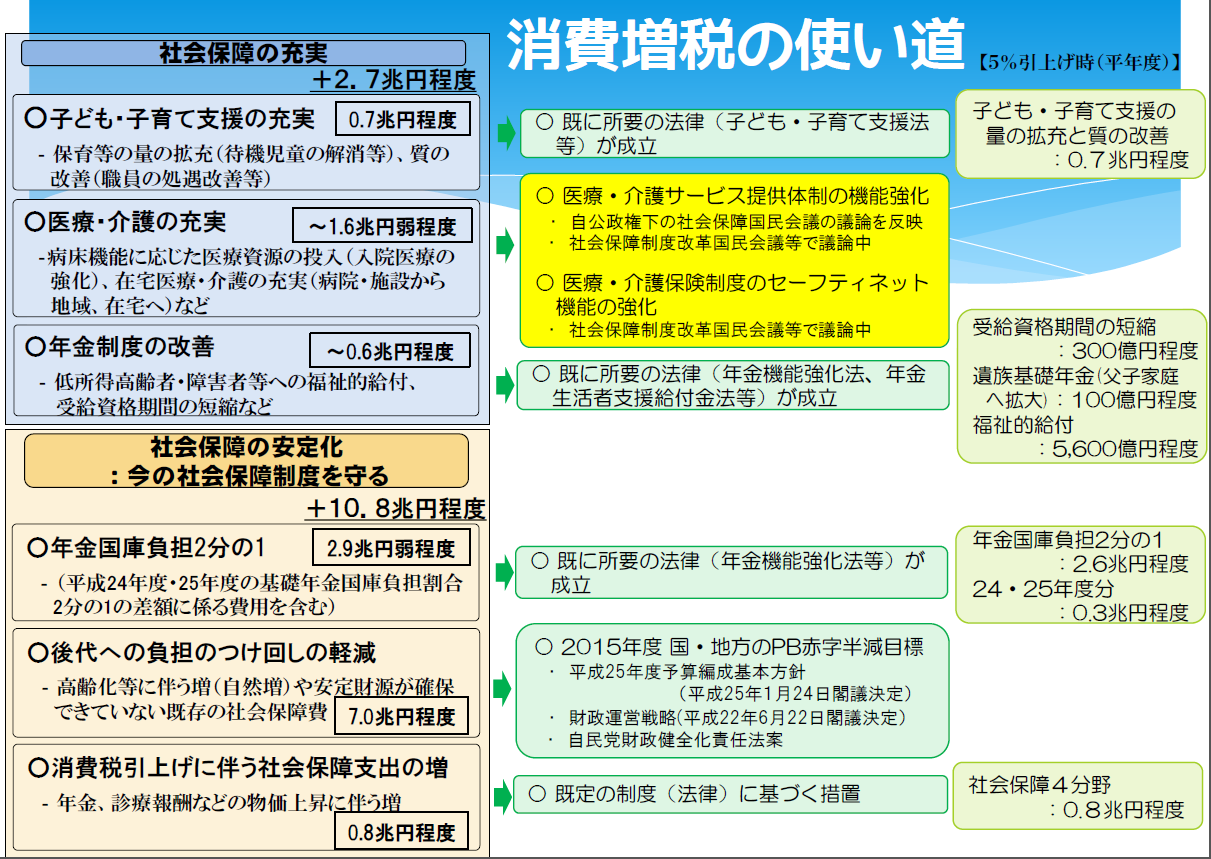 消費増税分の使い道は社会保障4分野限定 ほっとメール ひたち 消費増税分の使い道は社会保障4分野限定 ほっとメール ひたち