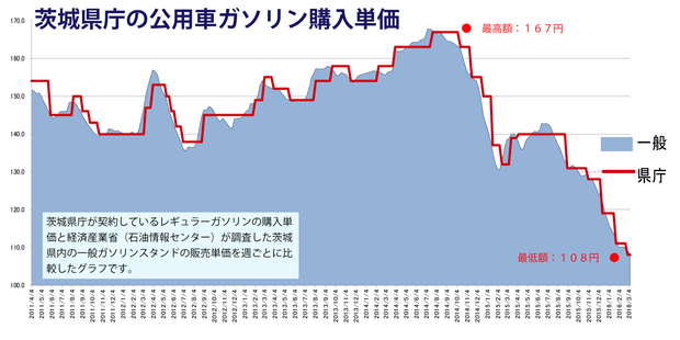 ガソリンの契約価格