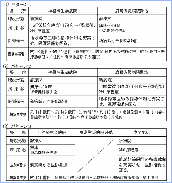 神栖済生会・鹿島労災両病院の再編パターン