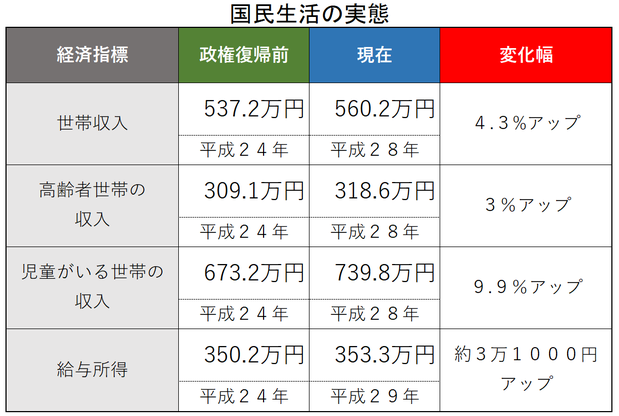 家計収入