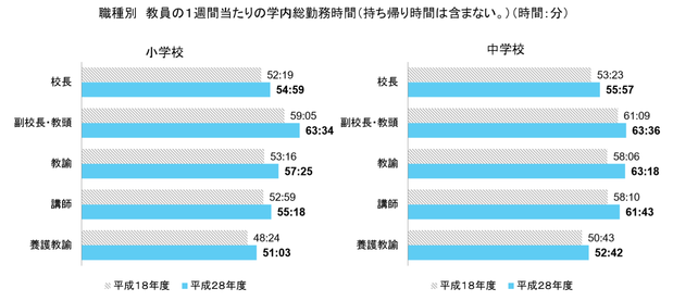 1週間あたりの勤務時間