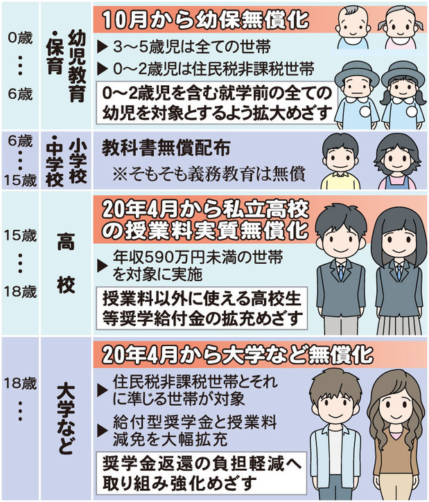 教育の3つの無償化