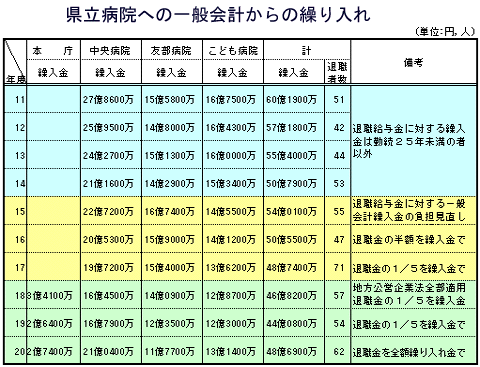 病院会計への一般財源の繰り入れ